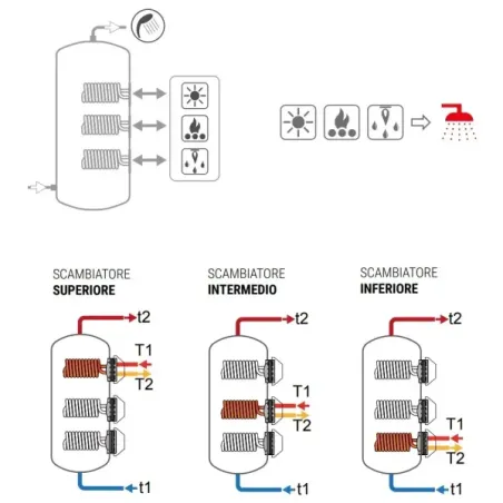 Bollitore Extra 3 Plus WRC 1500 Litri Cordivari 3092162352342