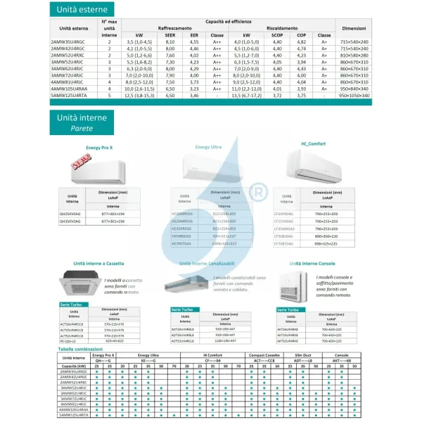 Condizionatore Hisense Dual Split 12+18 Btu Canalizzato 4AMW81U4RJC