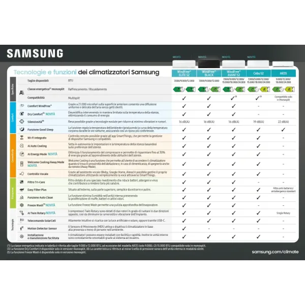 Samsung Trial Split 9+9+9 Btu 4 Vie Mini WindFree AJ068TXJ3KG/EU