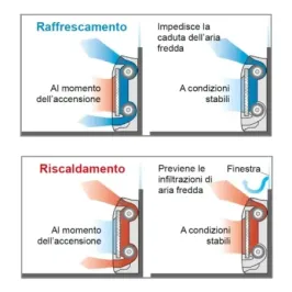 Condizionatore Fujitsu Trial Split 9+15+15 Pavimento KV AOEG30KBTA4 2