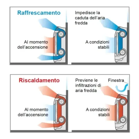 Condizionatore Fujitsu Trial Split 12+12+12 Pavimento KV AOEG36KBTA5